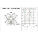 Diagrammes photométriques pour réglette LED étanche 120 cm 36W IP65 IK08